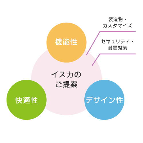 イスカのご提案